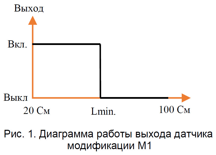 Диаграмма работы выхода датчика M1
